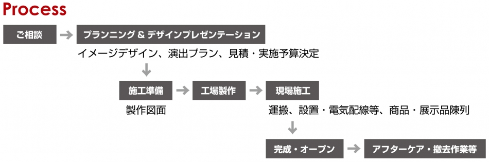 プロセス